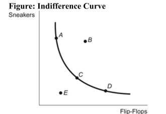   Reference: Ref 23-5 (Figure: Indifference Curve)  Refer to the figure. Which of the following points generates the highest level of utility for the consumer? A)  A B)  B C)  C D)  D