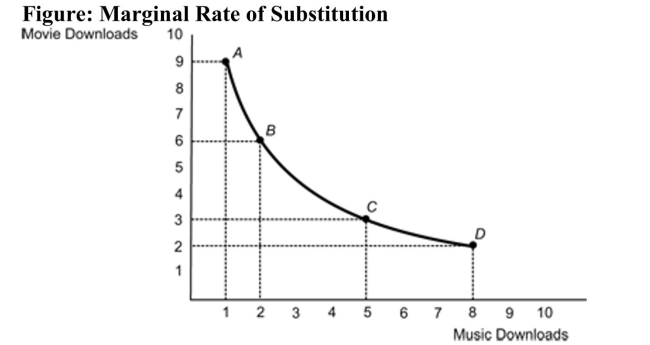 (Figure: Marginal Rate of Substitution)  Refer to the figure. What is the marginal rate of substitution (MRS)  between Bundle A and Bundle B?   A)  4.5; the consumer is willing to trade 4.5 movie downloads for one music download. B)  three; the consumer is willing to give up three movie downloads for an additional music download. C)  1.5; the consumer will buy 1.5 times as many music downloads as movie downloads. D)  one; the consumer faces a one-to-one trade-off.