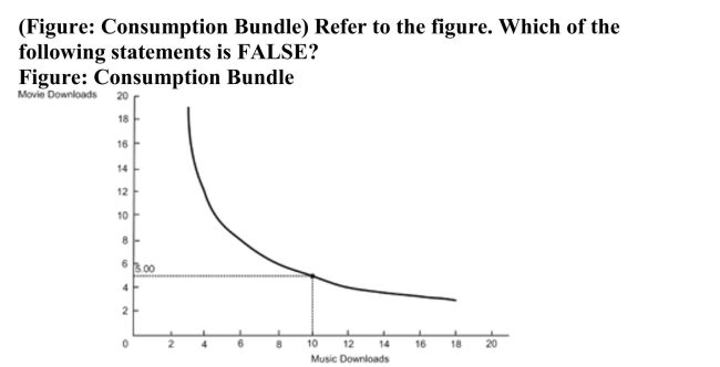   A)  The optimal consumption bundle contains five movie downloads and 10 music downloads. B)  The MRS is 0.50 at the optimal consumption bundle. C)  The price per music download is half as expensive as the price per movie download. D)  In the optimum consumption bundle, the marginal utility of movie downloads equals half the marginal utility of music downloads.