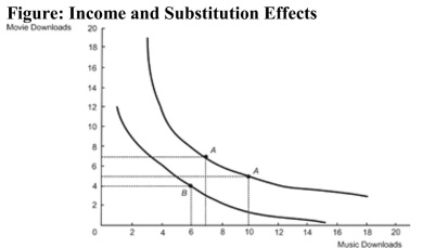   Reference: Ref 23-7 (Figure: Income and Substitution Effects)  Refer to the figure. What caused this consumer to switch optimal consumption bundles from Bundle A to Bundle B? A)  a decrease in consumer income available for music downloads B)  a decrease in the price of music downloads C)  an increase in the price of music downloads D)  an increase in the price of movie downloads