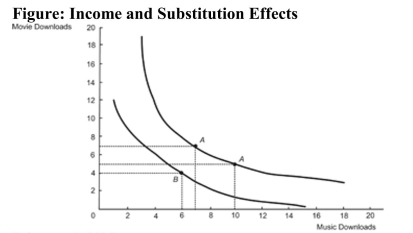   Reference: Ref 23-7 (Figure: Income and Substitution Effects)  Refer to the figure. The consumer is initially in equilibrium at Point A than moves to Point B. What is the substitution effect from the price change? A)  the reduction of the number of music downloads by three B)  the reduction of the number of music downloads by four C)  the increase of the number of music downloads by one D)  the increase of the number of music downloads by three
