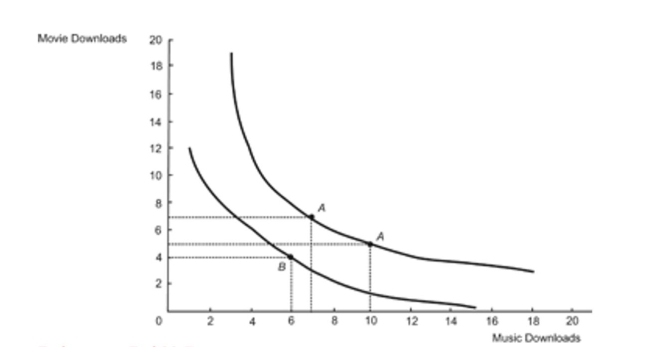 Figure: Income and Substitution Effects   Reference: Ref 23-7 (Figure: Income and Substitution Effects)  Refer to the figure. The consumer is initially in equilibrium at Point A than moves to Point B. What is the income effect from the price change? A)  the increase of the number of music downloads by three B)  the increase of the number of music downloads by four C)  the reduction of the number of music downloads by one D)  the reduction of the number of music downloads by three