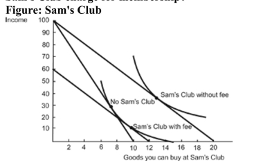 (Figure: Sam's Club) Refer to the figure. How much should Sam's Club charge for membership? A) $60 B) $100 C) $40 D) $10