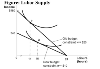 (Figure: Labor Supply) Refer to the figure. The figure represents the budget constraint and indifference curves for the labor-leisure decision of a consumer when the wage rate falls from $20 to $10. For this worker: A) the income effect will dominate and the consumer will work more. B) the substitution effect will dominate and the consumer will work more. C) the income effect will dominate and the consumer will work less. D) the substitution effect will dominate and the consumer will work less.