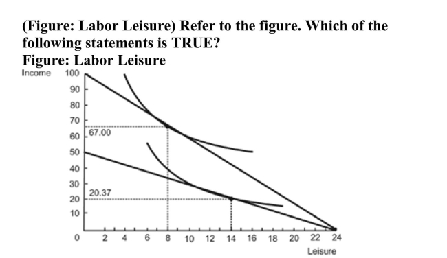   A)  The labor supply curve is downward sloping. B)  The labor supply curve is upward sloping. C)  The income effect denominates the substitution effect. D)  The worker earns $6.00 an hour.