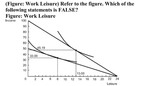   A)  At 13 hours of leisure and income of $45.19, the worker earns a wage of $4.17 an hour. B)  The labor supply curve is downward sloping. C)  The substitution effect dominates the income effect. D)  This worker chooses to work more hours if paid higher wages.