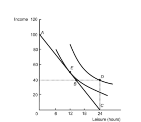 Figure: Labor Supply and Welfare   Reference: Ref 23-8 (Figure: Labor Supply and Welfare)  Refer to the figure. The budget constraint is: A)  ABC. B)  BD. C)  ABDC. D)  ABD.