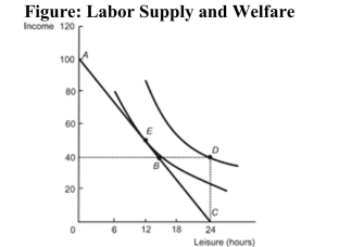   Reference: Ref 23-8 (Figure: Labor Supply and Welfare)  Refer to the figure. The presence of the welfare program causes this person to: A)  reduce hours of work from 12 to 0. B)  increase hours of work from 0 to 12. C)  reduce hours of work from 12 to 9. D)  reduce hours of work from 8 to 3.