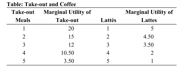 The table given shows the marginal utility a consumer receives from purchasing take-out food and lattes each week. The price of a take-out meal is $15, and the price of a latte is $5. What is the utility-maximizing bundle of take-out and lattes for a consumer with a weekly income of $45 (all of which will be spent on take-out and lattes)? How does it change if income increases to $75? What is the bundle then?  