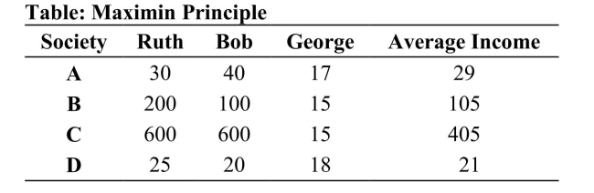   Reference: Ref 20-1 (Table: Maximin Principle)  Refer to the table. If income is shown in thousands of dollars, which is the best society based on Rawls's principle? A)  Society A B)  Society B C)  Society C D)  Society D