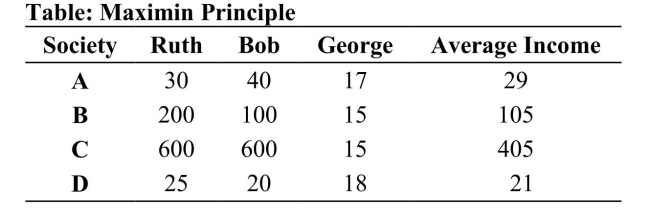   Reference: Ref 20-1 (Table: Maximin Principle)  Refer to the table. If income is shown in thousands of dollars, according to Rawls's maximin principle, Society ________ is preferred to Society ________. A)  A; D B)  B; C C)  C; A D)  D; B