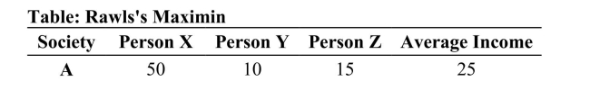     Reference: Ref 20-2 (Table: Rawls's Maximin)  Refer to the table. According to the maximin principle, which of the societies is ranked lowest? A)  A B)  C C)  D D)  All societies are ranked equally.