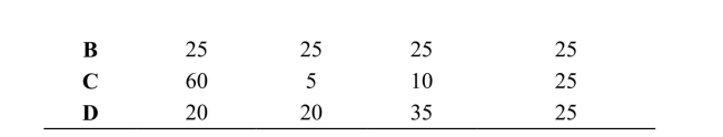     Reference: Ref 20-2 (Table: Rawls's Maximin)  Refer to the table. According to the maximin principle, which of the societies is ranked lowest? A)  A B)  C C)  D D)  All societies are ranked equally.