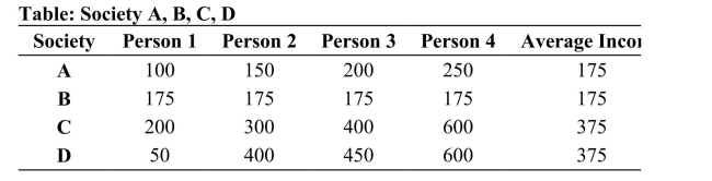   Reference: Ref 20-3 (Table: Society A, B, C, D)  Refer to the table. According to the maximin principle, which of the societies is ranked highest? A)  A B)  B C)  C D)  D