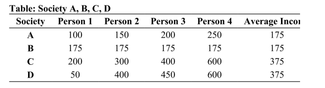   Reference: Ref 20-3 (Table: Society A, B, C, D)  Refer to the table. According to the maximin principle, which of the societies is ranked lowest? A)  A B)  B C)  C D)  D