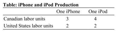   Reference: Ref 2-1 (Table: iPhone and iPod Production)  According to the table on iPhone and iPod Production, which of the following is TRUE? A)  Canada has an absolute advantage in producing both iPhones and iPods. B)  The United States has an absolute advantage in producing both iPhones and iPods. C)  Canada has an absolute advantage in producing iPhones, and the United States has an absolute advantage in producing iPods. D)  The United States has an absolute advantage in producing iPhones, and Canada has an absolute advantage in producing iPods.