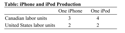  Reference: Ref 2-1 (Table: iPhone and iPod Production)  According to the table on iPhone and iPod Production, the opportunity cost of producing one iPhone is: A)  4/3 of one iPod for Canada, and two iPods for the United States. B)  two iPods for Canada, and four iPods for the United States. C)  3/4 of one iPod for Canada, and one iPod for the United States. D)  one iPod for Canada, and 3/4 of one iPod for the United States.