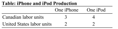   Reference: Ref 2-1 (Table: iPhone and iPod Production)  According to the table on iPhone and iPod Production, which of the following is TRUE about Canadian and U.S. comparative advantages? A)  Canada has a comparative advantage in producing both iPhones and iPods. B)  The United States has a comparative advantage in producing both iPhones and iPods. C)  Canada has a comparative advantage in producing iPhones, and the United States has a comparative advantage in producing iPods. D)  Canada has a comparative advantage in producing iPods, and the United States has a comparative advantage in producing iPhones.