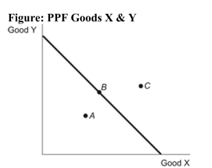   Reference: Ref 2-2 (Figure: PPF Goods X & Y)  Refer to the figure. Which of the points representing various consumption possibilities for the country portrayed above is only attainable through foreign trade? A)  Point A B)  Point B C)  Point C