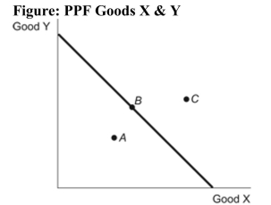   Reference: Ref 2-2 (Figure: PPF Goods X & Y)  Refer to the figure. Point A represents an allocation of resources that is: A)  efficient. B)  inefficient. C)  impossible. D)  the result of trade.