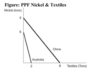   Reference: Ref 2-3 (Figure: PPF Nickel & Textiles)  Refer to the figure. What is the maximum amount of nickel China can produce? A)  10 tons B)  8 tons C)  6 tons D)  4 tons
