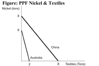   Reference: Ref 2-3 (Figure: PPF Nickel & Textiles)  Refer to the figure. What is the maximum amount of textiles China can produce? A)  10 tons B)  8 tons C)  6 tons D)  4 tons