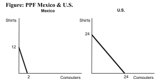   Reference: Ref 2-4 (Figure: PPF Mexico & U.S.)  Use the figure in which both Mexico and the United States each have 24 units of labor. The opportunity costs of producing one computer are: A)  six shirts for Mexico and one shirt for the United States. B)  1/6 of a shirt for both Mexico and the United States. C)  one shirt for Mexico and 1/6 of a shirt for the United States. D)  six shirts for both Mexico and the United States.