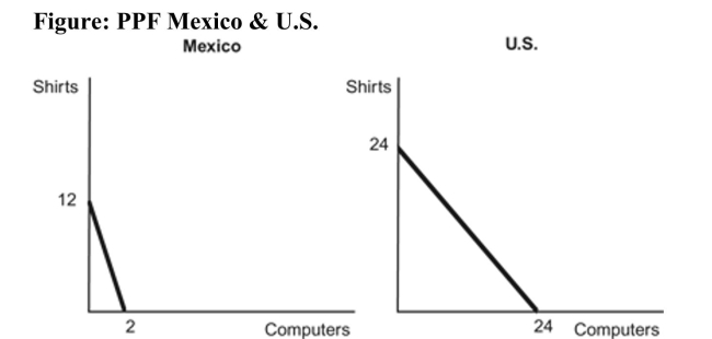   Reference: Ref 2-4 (Figure: PPF Mexico & U.S.)  Use the figure in which both Mexico and the United States each have 24 units of labor. The opportunity costs of producing one shirt are: A)  one computer for Mexico and 1/6 of a computer for the United States. B)  1/6 of a computer for Mexico and one computer for United States. C)  one computer for both Mexico and the United States. D)  1/6 of computer for both Mexico and the United States.