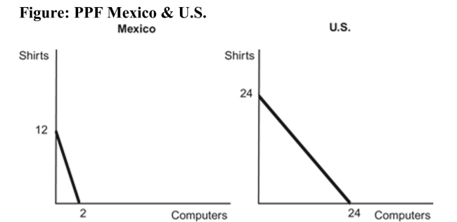   Reference: Ref 2-4 (Figure: PPF Mexico & U.S.)  Use the above figure in which both Mexico and the United States each have 24 units of labor. Mexico has a comparative advantage in ______ and the United States has a comparative advantage in ______. A)  computers; shirts B)  shirts; computers C)  computers; computers D)  shirts; shirts