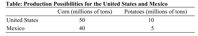   Reference: Ref 2-5 (Table: Production Possibilities for the United States and Mexico)  According to the table on Production Possibilities for the United States and Mexico, Mexico has an absolute advantage in ________ and a comparative advantage in _________. A)  neither good; corn B)  corn; potatoes C)  potatoes; corn D)  neither good; potatoes