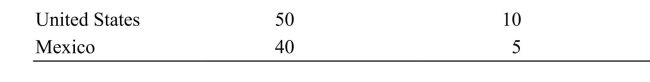     Reference: Ref 2-5 (Table: Production Possibilities for the United States and Mexico)  According to the table on Production Possibilities for the United States and Mexico, Mexico's opportunity cost of producing each ton of potatoes is ______, while the United States' opportunity cost of producing each ton of potatoes is ______. A)  0.125 tons of potatoes; 0.2 tons of potatoes B)  eight tons of corn; 0.2 tons of potatoes C)  eight tons of corn; five tons of corn D)  five tons of corn; 0.2 tons of corn