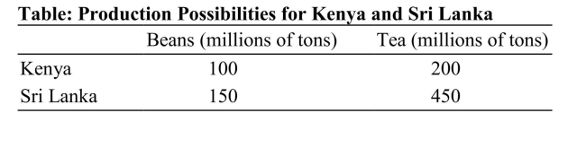   Reference: Ref 2-6 (Table: Production Possibilities for Kenya and Sri Lanka)  According to the table on Production Possibilities for Kenya and Sri Lanka, Kenya's opportunity cost of producing beans is ________ while Sri Lanka's opportunity cost of producing beans is _________. A)  0.5 teas; 0.33 teas B)  two teas; 0.33 teas C)  200 teas; 450 teas D)  two teas; three teas