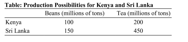   Reference: Ref 2-6 (Table: Production Possibilities for Kenya and Sri Lanka)  According to the table on Production Possibilities for Kenya and Sri Lanka, which of the following answers identifies a trade price that both countries would find acceptable? (Units are in tons.)  A)  0.5 bean for one tea < Trade price < two teas for one bean B)  0.5 bean for one tea < Trade price < three beans for one tea C)  two teas for one bean < Trade price < three teas for one bean D)  0.3 bean for one tea < Trade price < two beans for one tea