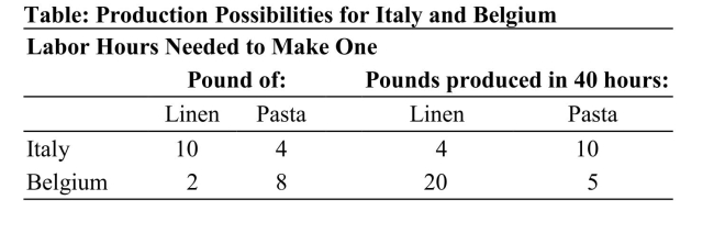   Reference: Ref 2-7 (Table: Production Possibilities for Italy and Belgium)  According to the table on Production Possibilities for Italy and Belgium, the opportunity cost of 1 pound of linen for Italy is: A)  10 pounds of pasta. B)  1/4 pound of pasta C)  4 pounds of pasta D)  2 1/2 pounds of pasta