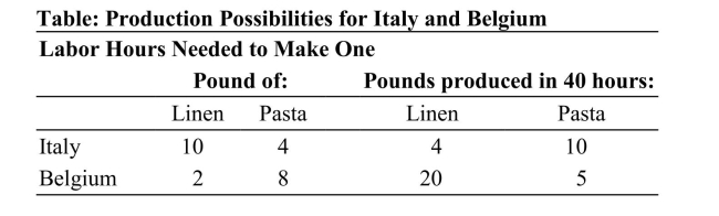   Reference: Ref 2-7 (Table: Production Possibilities for Italy and Belgium)  According to the table on Production Possibilities for Italy and Belgium, the opportunity cost of 1 pound of linen for Belgium is: A)  5 pounds of pasta. B)  4 pounds of pasta. C)  1/4 pound of pasta. D)  20 pound of pasta.