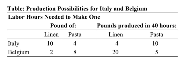   Reference: Ref 2-7 (Table: Production Possibilities for Italy and Belgium)  According to the table on Production Possibilities for Italy and Belgium, the opportunity cost of 1 pound of pasta for Italy is: A)  2/5 pound of linen. B)  4 pounds of linen. C)  1/4 pound of linen. D)  2 hours of labor.