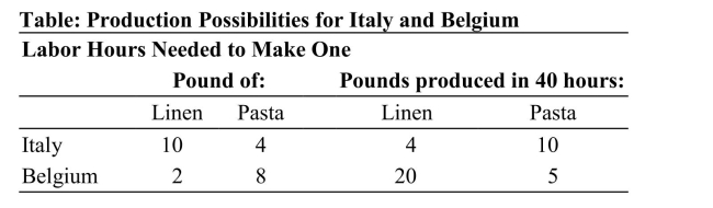  Reference: Ref 2-7 (Table: Production Possibilities for Italy and Belgium)  According to the table on Production Possibilities for Italy and Belgium, the opportunity cost of 1 pound of pasta for Belgium is: A)  5 pounds of linen. B)  20 pounds of linen. C)  1/4 pound of linen. D)  4 pounds of linen.