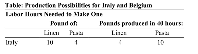     Reference: Ref 2-7 (Table: Production Possibilities for Italy and Belgium)  According to the table on Production Possibilities for Italy and Belgium, Italy has comparative advantage in: A)  both goods, while Belgium has comparative advantage in neither good. B)  linen, while Belgium has comparative advantage in pasta. C)  pasta, while Belgium has comparative advantage in linen. D)  neither good, while Belgium has comparative advantage in both goods.