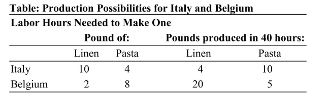   Reference: Ref 2-7 (Table: Production Possibilities for Italy and Belgium)  According to the table on Production Possibilities for Italy and Belgium, Italy and Belgium both could benefit if Italy were to specialize in: A)  neither good, and Belgium were to specialize in both goods. B)  both goods, and Belgium were to specialize in neither good. C)  pasta, and Belgium were to specialize in linen. D)  linen, and Belgium were to specialize in pasta.