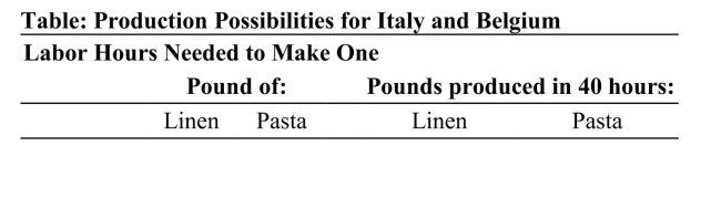     Reference: Ref 2-7 (Table: Production Possibilities for Italy and Belgium)  According to the table on Production Possibilities for Italy and Belgium, Belgium should specialize in linen production because it: A)  has an absolute advantage in producing linen and pasta. B)  can do so at a greater opportunity cost. C)  has a comparative advantage in producing linen. D)  already can produce enough pasta to meet demand.