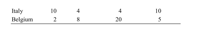     Reference: Ref 2-7 (Table: Production Possibilities for Italy and Belgium)  According to the table on Production Possibilities for Italy and Belgium, Belgium should specialize in linen production because it: A)  has an absolute advantage in producing linen and pasta. B)  can do so at a greater opportunity cost. C)  has a comparative advantage in producing linen. D)  already can produce enough pasta to meet demand.