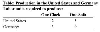   Reference: Ref 2-8 (Table: Production in the United States and Germany)  According to the table, the opportunity cost of producing one sofa in the United States is _________, and the opportunity cost of producing one sofa in Germany is _______. A)  two clocks; three clocks B)  10 clocks; 27 clocks C)  0.4 clocks; 0.33 clocks D)  2.5 clocks; three clocks