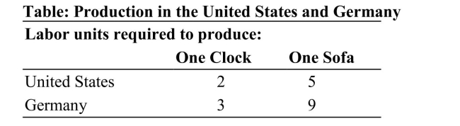   Reference: Ref 2-8 (Table: Production in the United States and Germany)  According to the table, the opportunity cost of producing one clock in the United States is _________, and the opportunity cost of producing one clock in Germany is _______. A)  five sofas; nine sofas B)  0.4 sofas; 0.33 sofa C)  five clocks; nine clocks D)  2.5 clocks; three clocks