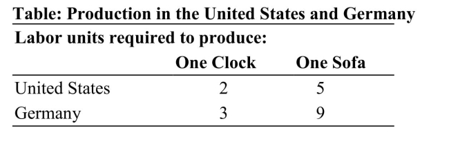   Reference: Ref 2-8 (Table: Production in the United States and Germany)  According to the table, which of the following statements is true? A)  The United States has a comparative advantage in clocks. B)  Germany has an absolute advantage in clocks and sofas. C)  The United States has a comparative advantage in sofas. D)  The United States has a comparative advantage in clocks and sofas.
