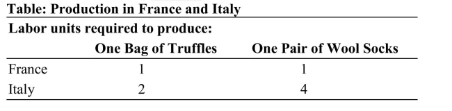 (Table: Production in France and Italy)  According to the table, France should specialize in producing ________, and Italy should specialize in producing _______.   A)  truffles; wool socks B)  wool socks; truffles C)  truffles; truffles D)  wool socks; wool socks