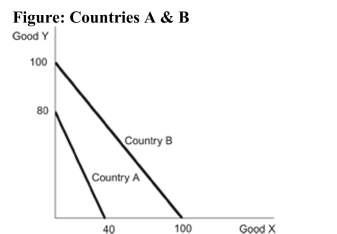   Reference: Ref 2-9 (Figure: Countries A & B)  Refer to the figure. According to the diagram about countries A & B, which of the following statements is correct? I. Country A has a comparative advantage in Good Y. II. Country B has an absolute advantage in both goods. III. Country B has a comparative advantage in Good X. A)  I and II only B)  I and III only C)  II and III only D)  I, II, and III