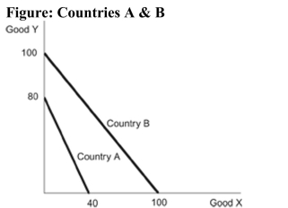   Reference: Ref 2-9 (Figure: Countries A & B)  Refer to the figure regarding countries A &B. The opportunity cost of producing Good X in Country A is _____ and in Country B it is _____ meaning that Country _____ should specialize in producing Good X and Country _____ in Good Y. A)  2Y; 1Y; B; A B)  1/2Y; 1Y; B; A C)  1/2Y; 1Y; A; B D)  2Y; 1Y; A; B