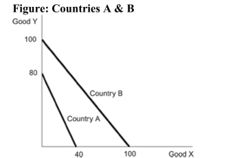   Reference: Ref 2-9 (Figure: Countries A & B)  Refer to the figure regarding countries A &B. If both countries depicted fully allocate all of their labor towards the good in which they have a comparative advantage, the combined production for the two countries would be _______ units of Good X, and _______ units of Good Y. A)  100; 80 B)  70; 90 C)  40; 100 D)  100; 100