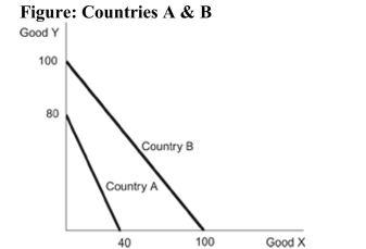   Reference: Ref 2-9 (Figure: Countries A & B)  Refer to the figure regarding countries A &B. Assume that each country begins by allocating half its labor force to the production of each good. Through trade with each other, each country could increase its consumption of both goods if Country A moved part of its labor force to the production of Good _____ and Country B moved part of its labor force to the production of Good _____.B. If each country allocated half of its labor force to the production of each good before trade and were to then each specialize in their comparative advantage and allocate 75 percent of its labor force to the production of that good, world production of Good X would change by _____ and the production of Good Y by _____. A)  X; X B)  X; Y C)  Y; Y D)  Y; X