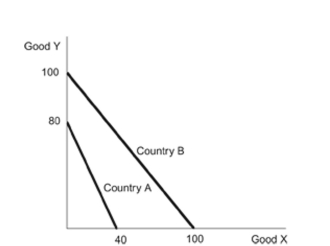 Figure: Countries A & B   Reference: Ref 2-9 (Figure: Countries A & B)  Refer to the figure regarding countries A & A)  40; 50 B)  25; -5 C)  15; -5 D)  50; 40